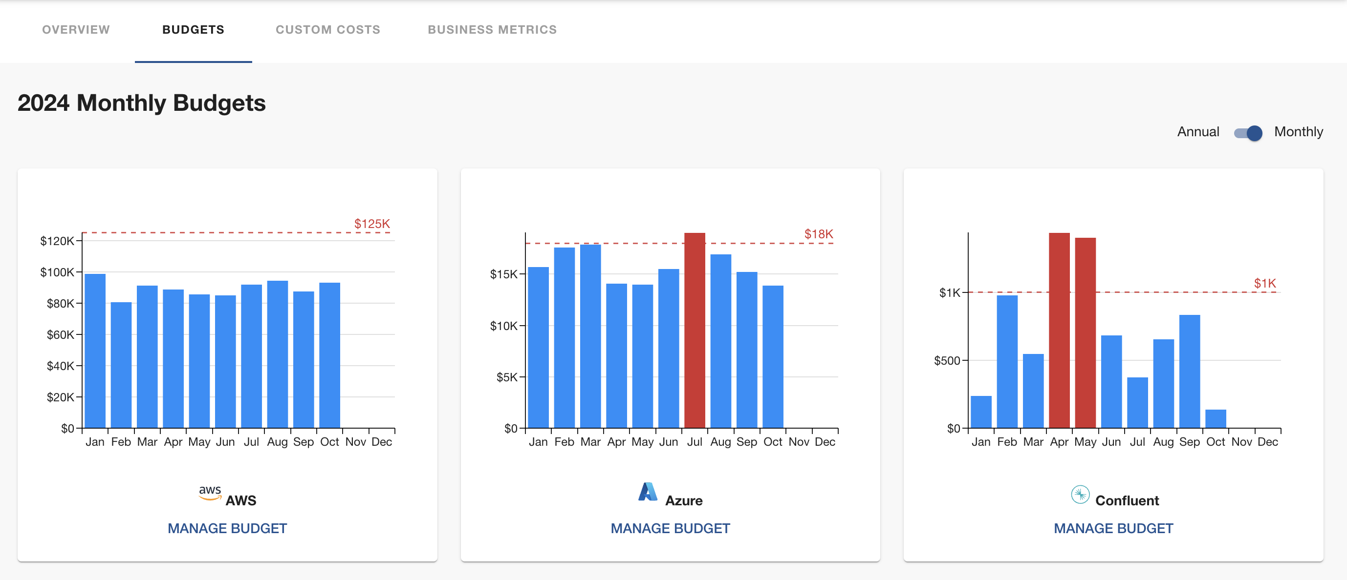 budgets